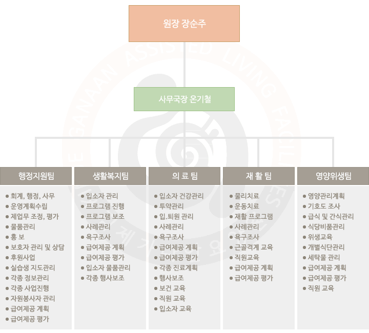 조직도