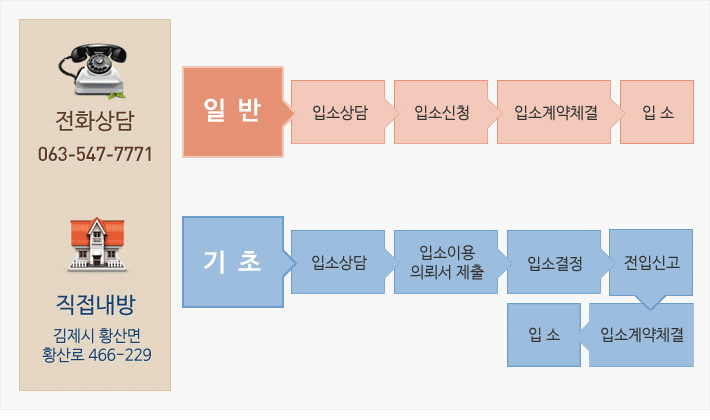 입소절차